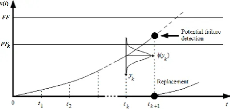Fig. 1. Realisation of the stochastic process X(t)measured at time point tk with error yk having the probability density function φ(yk)
