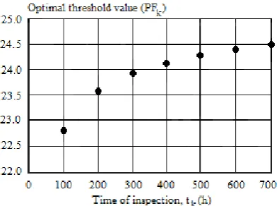 Fig. 3. Total error probability versus threshold PF500 h, 4 when t4 = 400 h, t5 = PF1 = 22.75 kV, PF2 = 23.6 kV, and PF3 = 23.9 kV