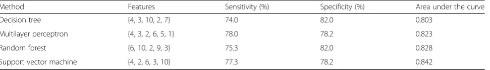 Table 8 Performance of different machine learning methods obtained by Shan et al. [8]