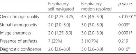 Fig. 1 Representative images from a 66-year-old woman withascending aorta dilation. Maximum intensity projection MRA imagesdisplayed as 3-mm thick slabs are shown in the candy cane view ofthe aorta reconstructed using motion-corrected (a) and motion-resolv