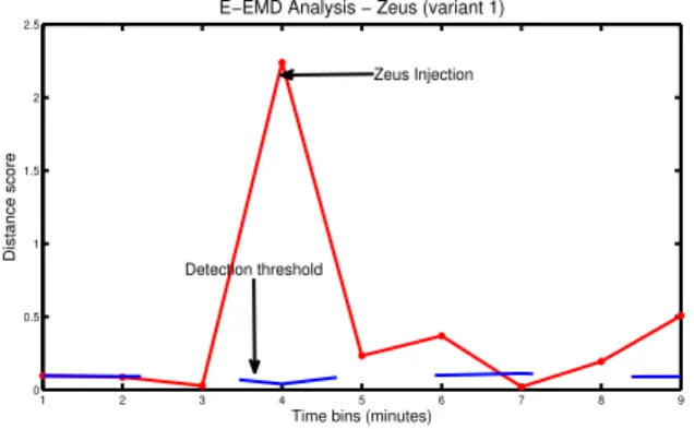 Fig. 7. Example of adaptive threshold while detecting the Zeus malware under the E-EMD-based detection scheme.