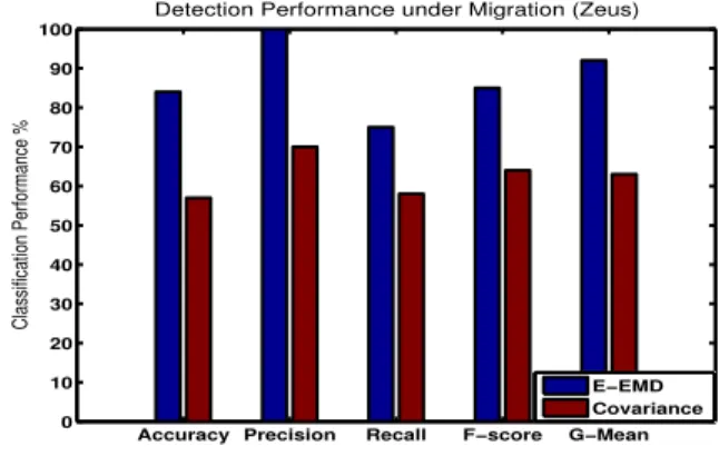 Fig. 8. Detection performance for the E-EMD-based and Covariance-based schemes for the Kelihos malware under VM migration.