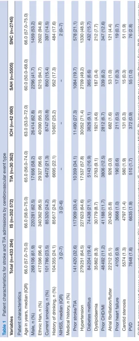 Table 1 Patient characteristics for stroke and TIA admissions by cerebrovascular event type