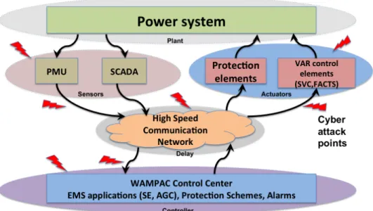 Figure 2.1 Generic WAMPAC architecture