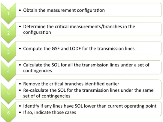 Figure 3.2 Method for creating an unobservable attack and studying its impacts