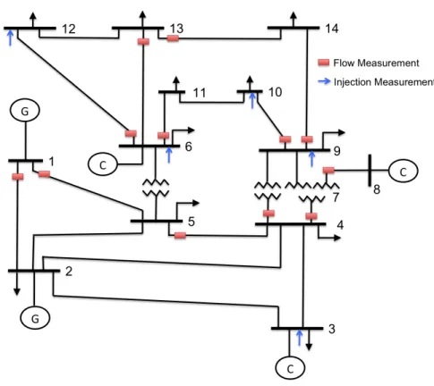 Figure 3.3 IEEE 14-bus power system with measurement configuration