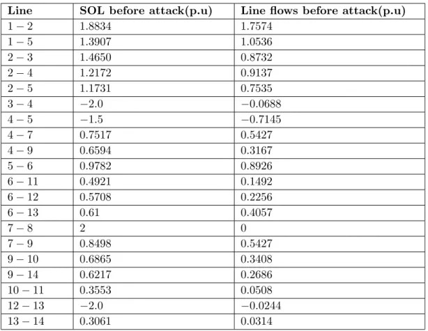 Table 3.3 SOL and pre-contingency line flows before the attack