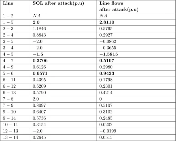 Table 3.4 SOL and pre-contingency line flows after the attack