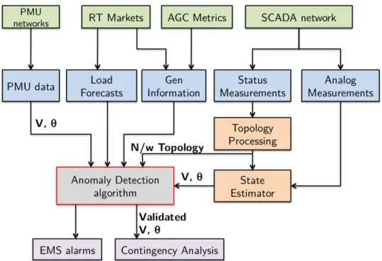 Figure 4.1 Overview of proposed anomaly detection methodology