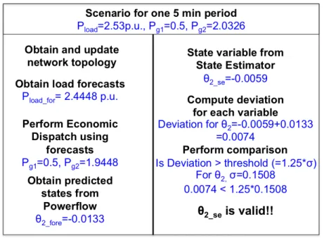 Figure 4.3 Illustrative example for the proposed anomaly detection algorithm