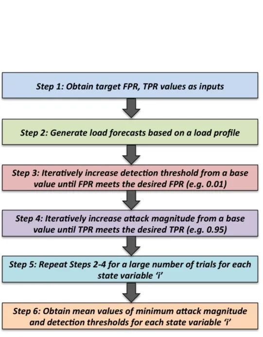Figure 4.4 Empirical method to obtain minimum attack magnitudes &amp; detection thresholds