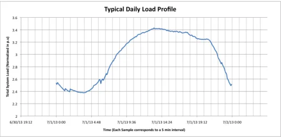 Figure 4.6 Typical daily load profile of sample data