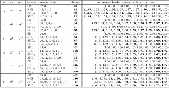 Table 1: Comparison of user storage and expected header lengths between e-HS LSD and SML