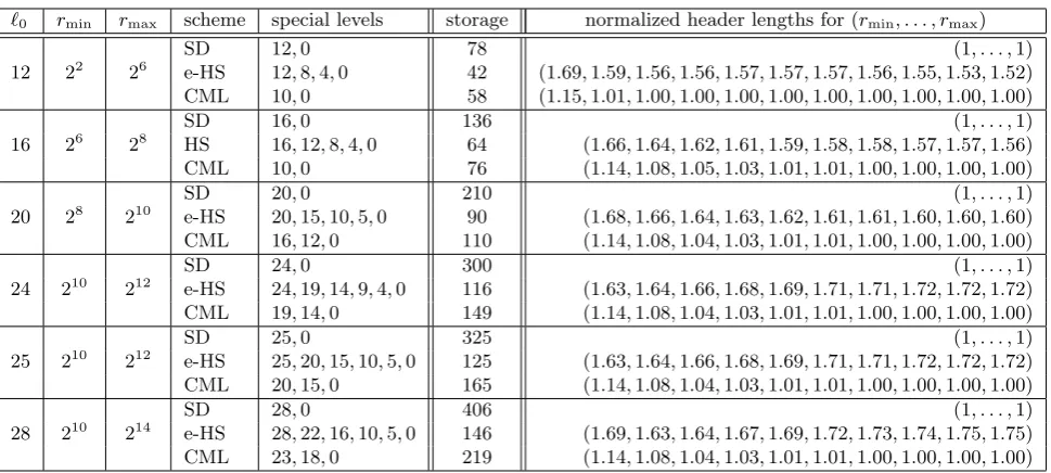Table 4: Comparison of user storage and average header length for SD, e-HS LSD and the constrained minimiza-tion layering