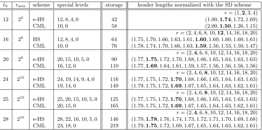 Table 5: Comparison of average header length for r < rmin between e-HS layering strategy and the constrainedminimization layering strategy.