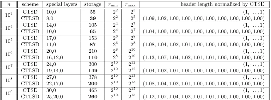 Table 6: Comparison of the storage and the expected header lengths for the CTSD and the CTLSD (withconstrained minimization layering) schemes.