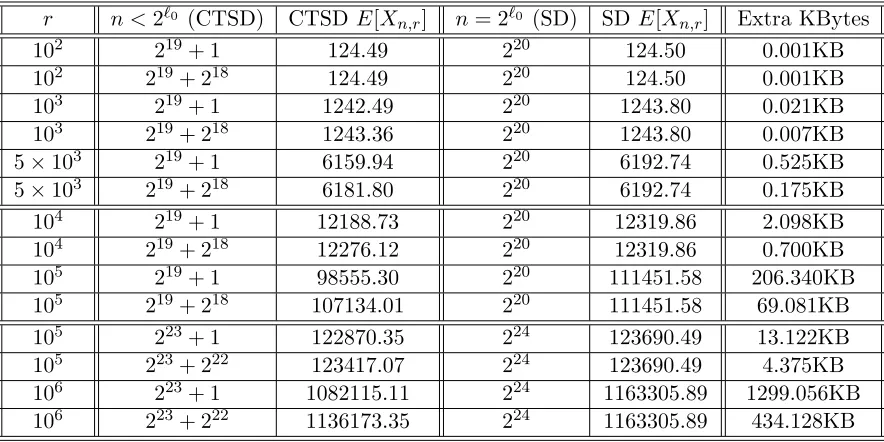 Table 3: The expected header lengths for the SD and CTSD schemes for diﬀerent n and r and the number ofextra bytes needed per message of broadcast