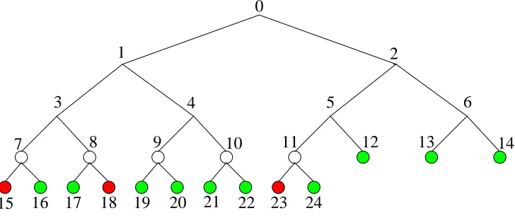 Figure 1: The non-full completehaving 8 leaf nodes whereas the treeand the revoked users are indicated in red