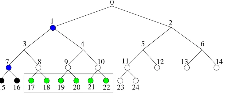 Figure 2: The subset diﬀerence{ subset S1,7 which includes leaves in T 1 but not in T 7 i.e.; S1,7 = T 1 \ T 7 =17, 18, 19, 20, 21, 22}.