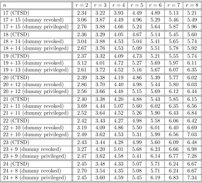 Table 1: Comparison of the expected header lengths for 17 ≤ n ≤ 24 and 2 ≤ r ≤ 8 in the CTSD method withthe SD method working with dummy users forming a block at the right end
