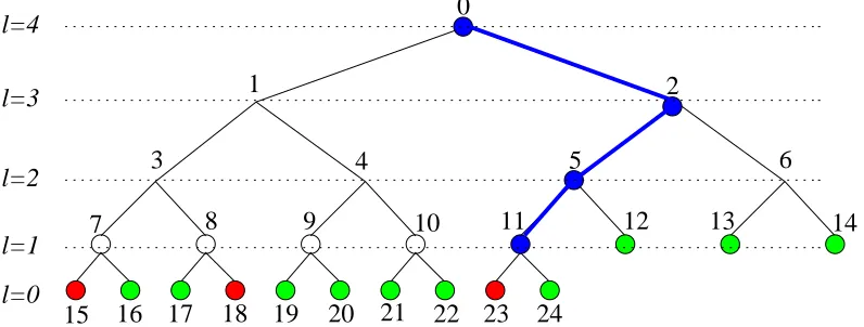 Figure 3: Level numbers in T 0. The path P0 is marked with blue. Nodes coloured blue are at position kPℓ forthe respective level ℓ.