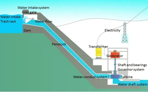 Fig. 4.Hydro Power Plant.