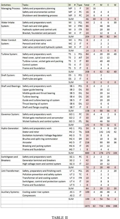 TABLE IIMAINTENANCE UNITS AND ESTIMATED MAN-HOURS