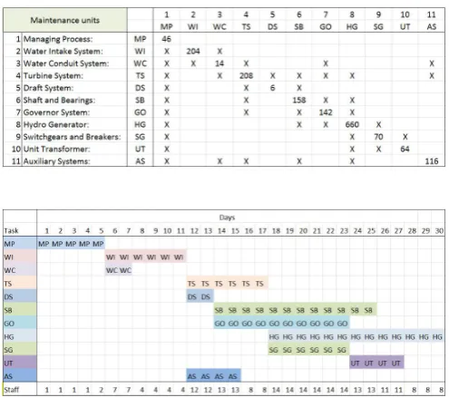 TABLE IIIDEPENDENCY STRUCTURE MATRIX PRIOR TO SEQUENCING