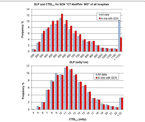 Fig. 9 Comparison between distributions of total dose-length product (DLP) and volumetric computed tomography dose index (CTDIvol) of thewhole data and those in line with the study common name (SCN) “CT Abd/Pelv WO”, i.e., studies with all series belonging to that cluster
