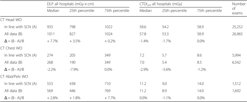 Table 5 Dose-length product (DLP) and volumetric computed tomography dose index (CTDIvol) for “CT Head WO”, “CT Chest WO”and “CT Abd/Pelv WO”: data for exams in line with the study common name and for all exams