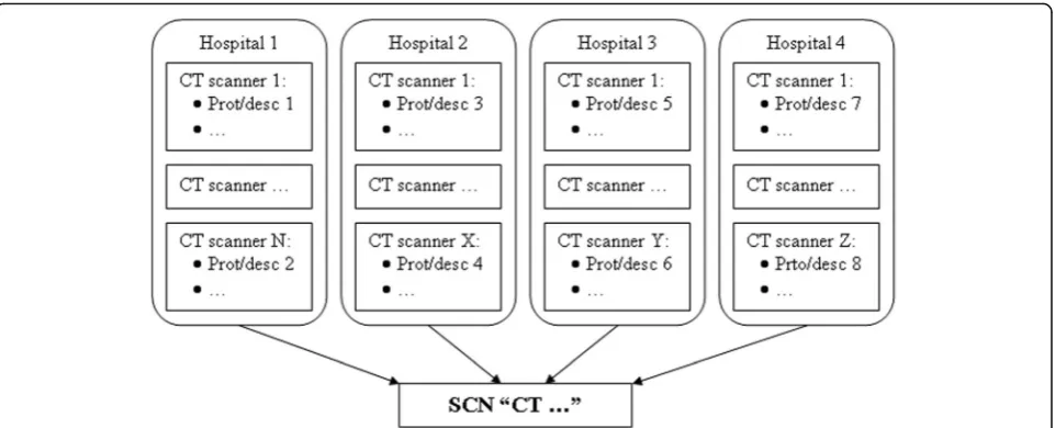 Fig. 2 Age distribution of patients who had computed tomography in 2017