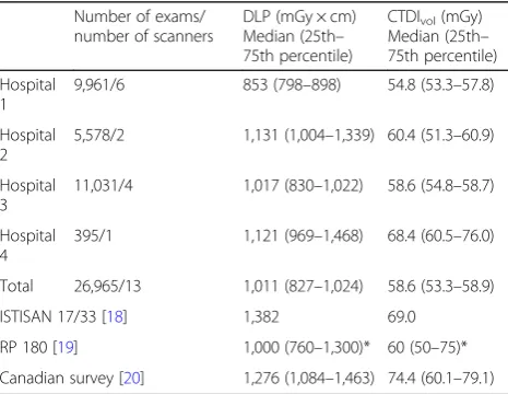 Fig. 3 Percentages of exams within the ten most common study common names in two different age ranges: 18differences between the two distributions are the presence of many exams with a broad scan length including different anatomical regions inadult pie ch