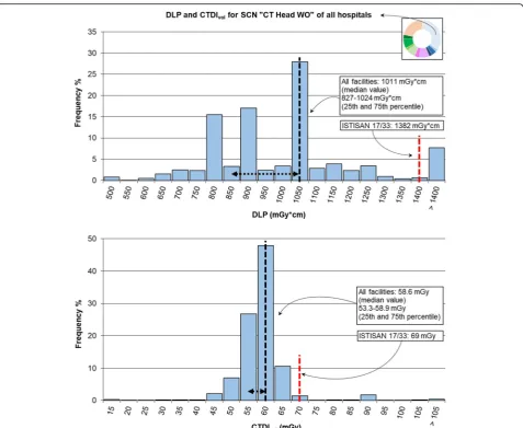 Table 2 Dose-length product (DLP) and volumetric computed tomography dose index (CTDIChest WOvol) for the study common name “CT”: data from individual hospitals, total and reference values