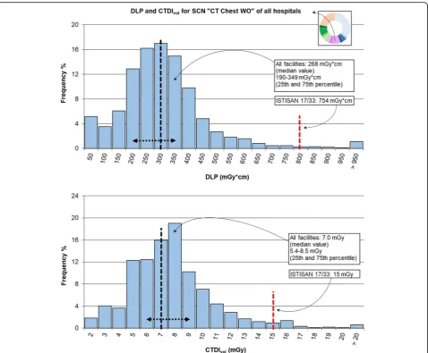 Table 3 Dose-length product (DLP) and volumetric computed“tomography dose index (CTDIvol) for the study common nameCT Abd/Pelv WO”: data from individual hospitals, total andreference values