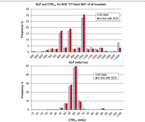 Fig. 7 Comparison between distributions of total dose-length product (DLP) and volumetric computed tomography dose index (CTDIvol) of thewhole data and those in line with the study common name (SCN) “CT Head WO”, i.e., studies with all series belonging to that cluster
