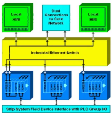 Figure 1.   Basic PLC Group used in MCS systems, from [14] 