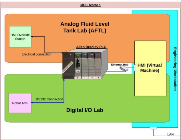 Figure 3.   Testbed overview diagram 