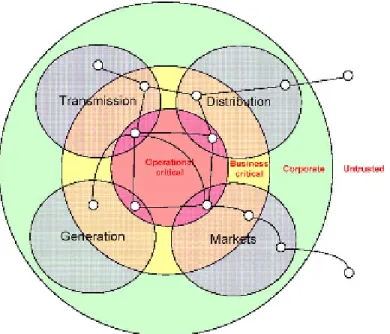 Figure 1.1 Power system domains[34]