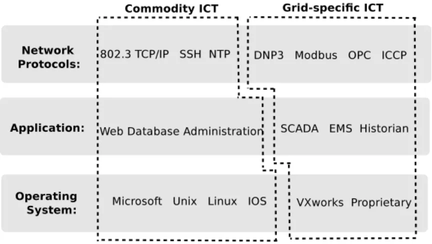 Figure 2.2 Commodity vs. SCADA-specific ICT
