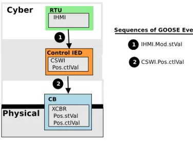 Figure 2.3 61850 control operation