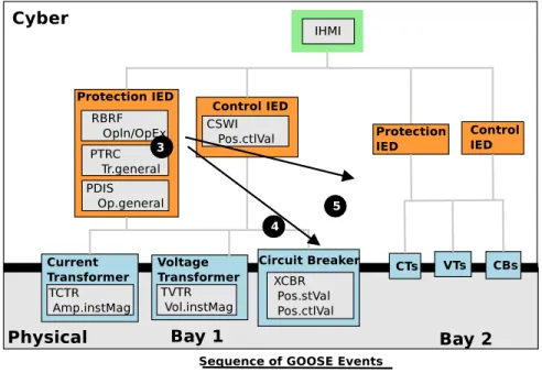 Figure 2.5 61850 breaker failure operation