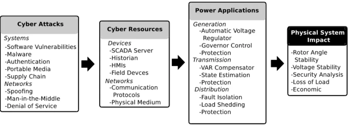 Figure 2.6 Attacks to the smart grid