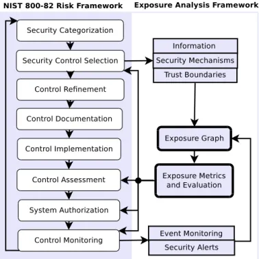 Figure 3.1 Attack exposure evaluation framework