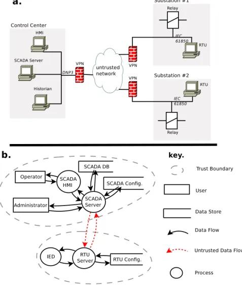 Figure 3.2 a) Testbed network architecture, b) Testbed data flow diagram