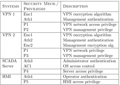 Table 3.1 Example security mechanisms and privileges