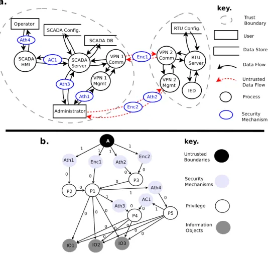 Figure 3.3 a) Testbed DFD with security mechanisms, b) Resulting exposure graph