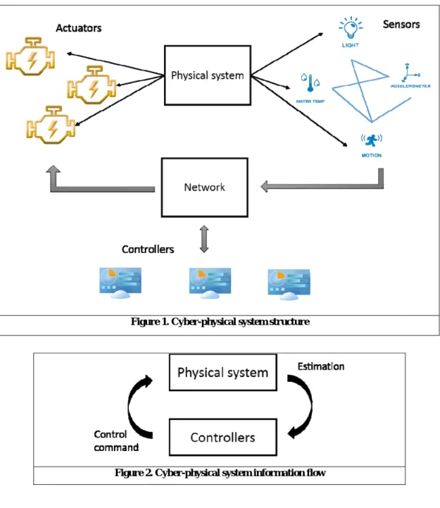 Figure 1. Cyber-physical system structure 