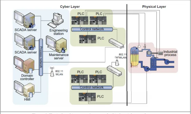 Figure 3. Typical architecture of a networked industrial control system 