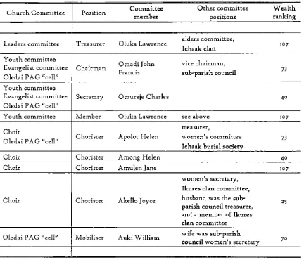 Table 4.1: Committee positions of born-again Christians in Oledai'81 