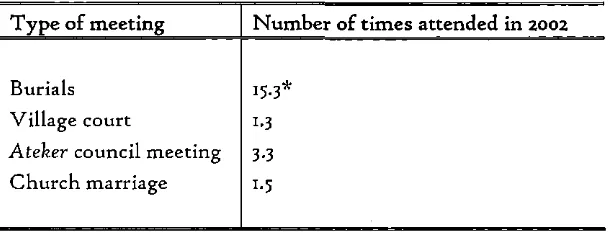 Table 6.2: Average attendance of different sorts of meetings, 2002294 